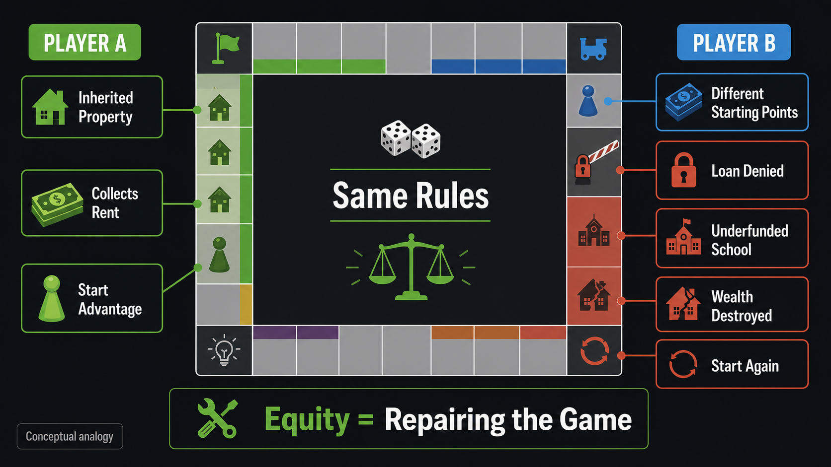 Top-down Monopoly-inspired infographic showing Player A with inherited property, collected rent, and start advantage, Player B with different starting points, loan denied, underfunded school, wealth destroyed, and start again barriers, with the conclusion: Equity equals repairing the game.